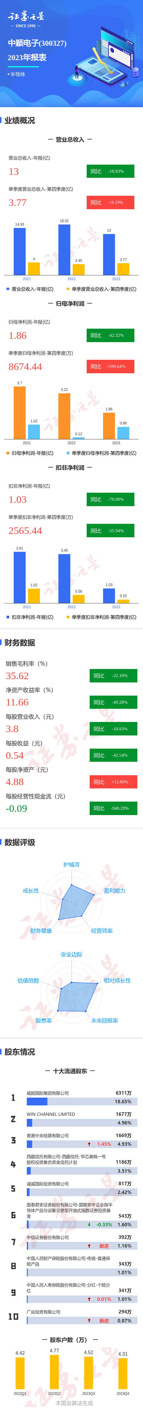 图解中颖电子年报第四季度单季净利润同比增59964