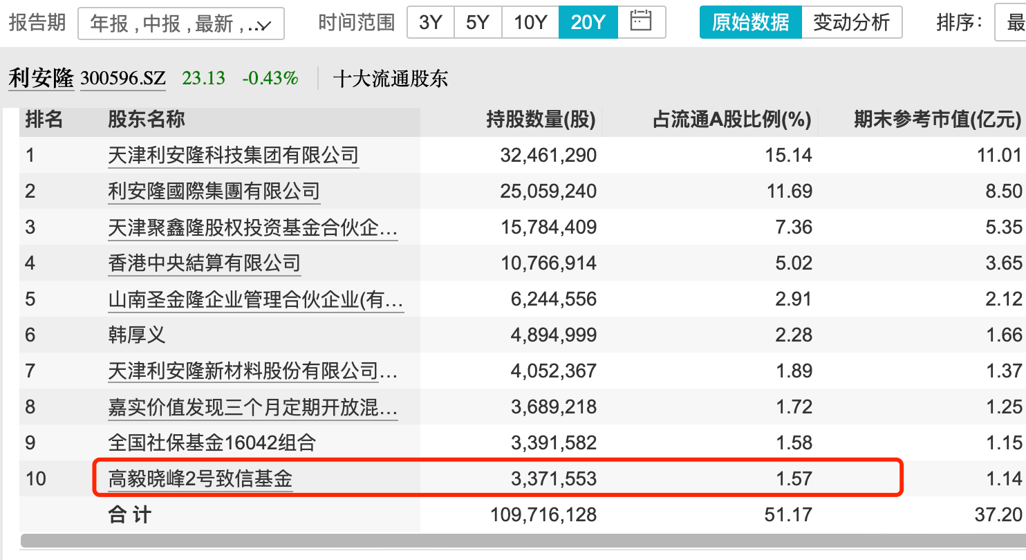 2021高毅晓峰十大持仓图片