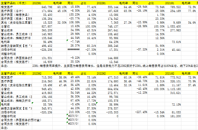 雍禾医疗82023年报分析及估值更新