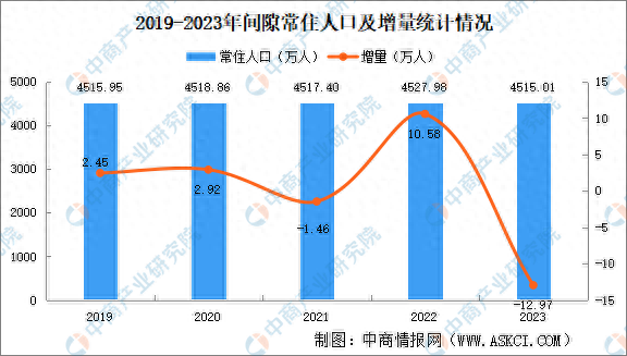 2023年江西常住人口大数据分析人口流失男比女多150万