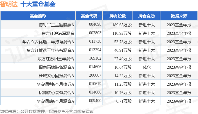 智明达6886362023年年报简析营收净利润同比双双增长