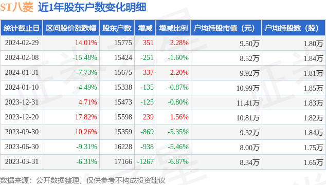 st八菱0025922月29日股东户数158万户较上期增加228