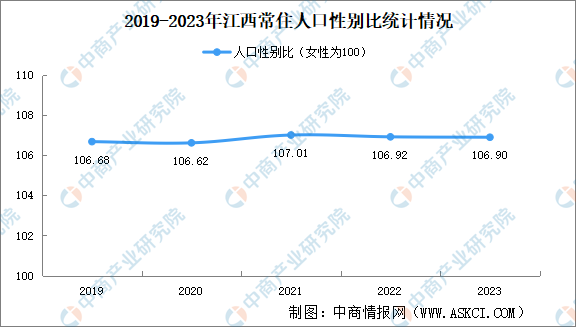 2023年江西常住人口大数据分析人口流失男比女多150万