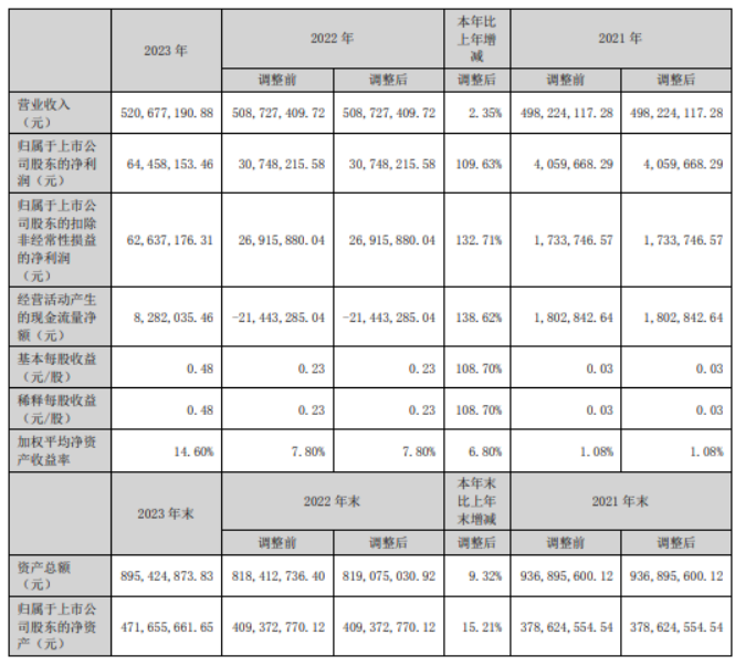 万马科技2023年净利644582万同比增长10963总经理闫楠薪酬6889万