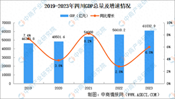 2023年四川省国民经济和社会发展统计公报gdp同比增长60