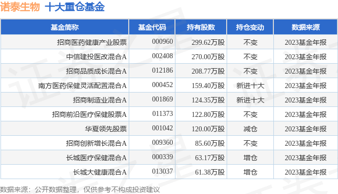 诺泰生物6880762023年年报简析营收净利润同比双双增长