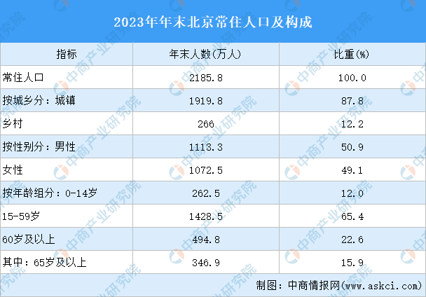 2023年北京人口大数据分析 常住人口止跌上涨