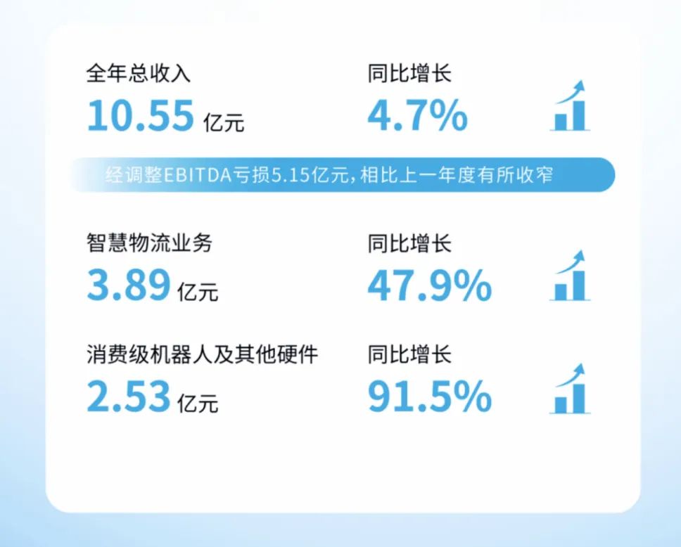 优必选上市后首份年报2023年营收1055亿元商业化进展明显