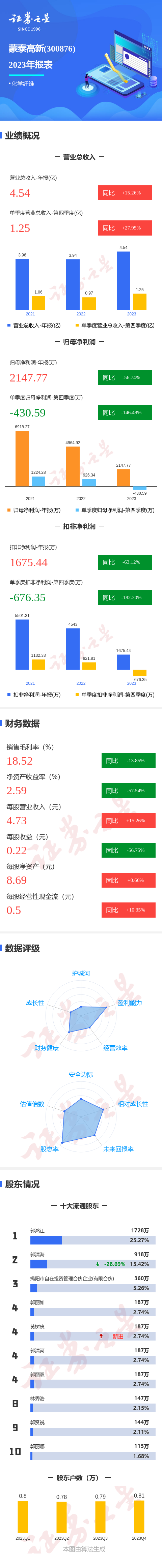 图解蒙泰高新年报:第四季度单季净利润同比减146.48%_财富号_东方财富