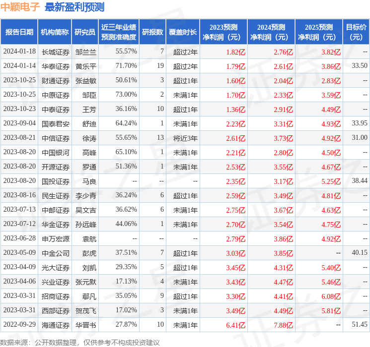 中颖电子3003272023年年报简析净利润减4232