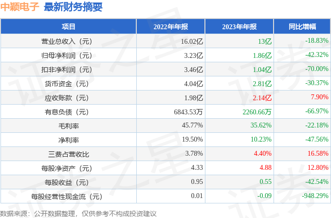 中颖电子3003272023年年报简析净利润减4232