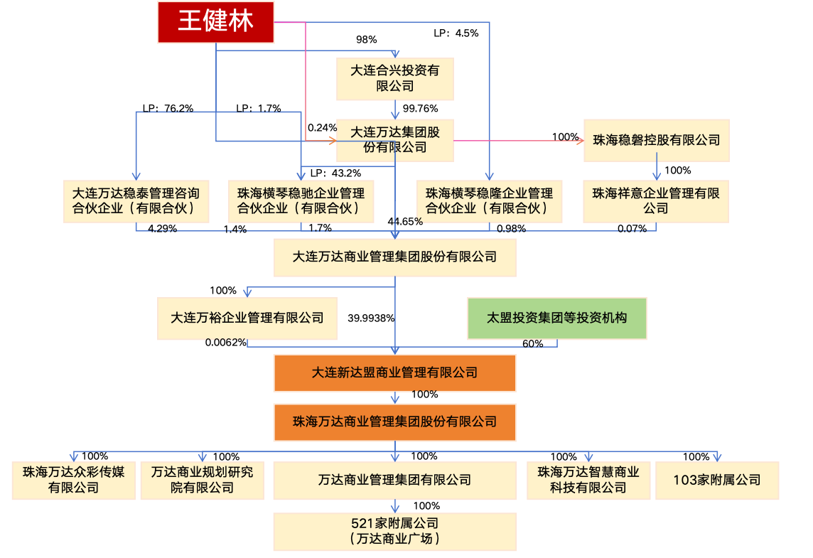 万达集团组织结构图片