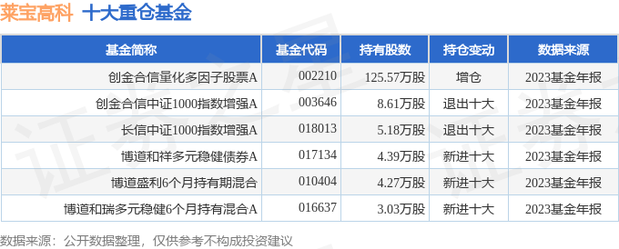 莱宝高科0021062023年年报简析净利润增252三费占比上升明显