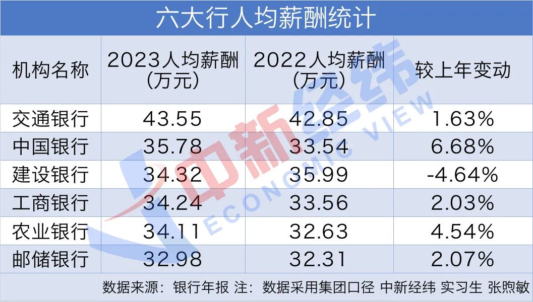 人均薪酬超30万六大行最新薪资曝光