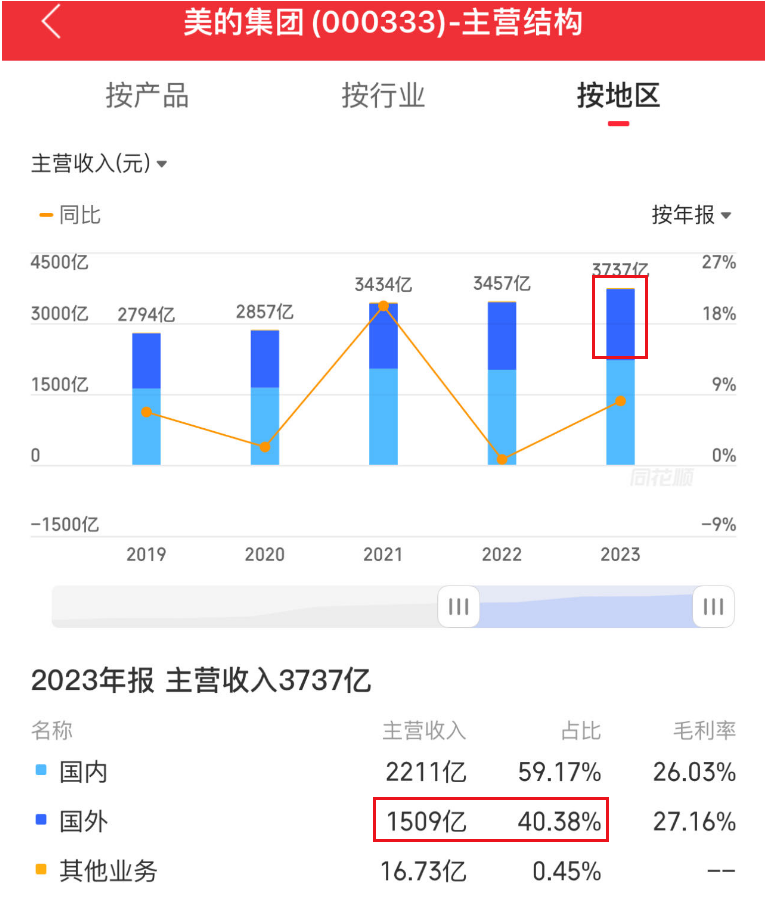 美的集团13倍pe,苏泊尔稍贵21倍pe.ps