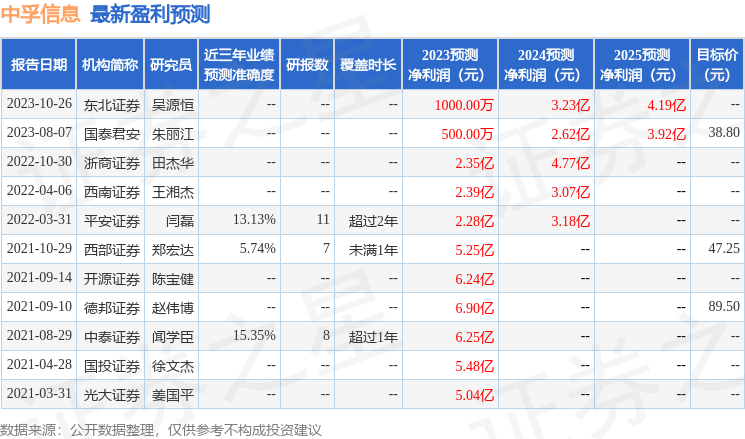 中孚信息3006592023年年报简析营收上升亏损收窄