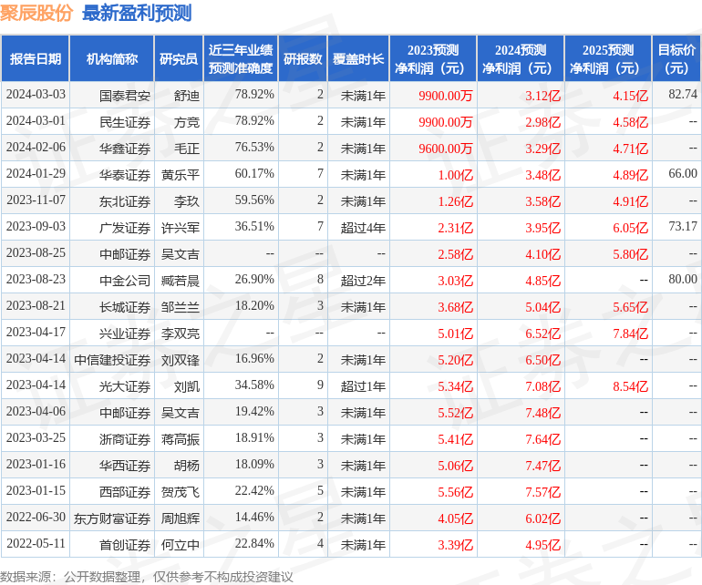 聚辰股份6881232023年年报简析净利润减7163三费占比上升明显