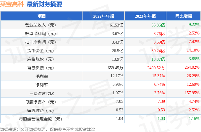 莱宝高科0021062023年年报简析净利润增252三费占比上升明显