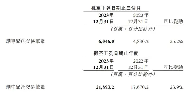 美团2023年增利增收扭亏为盈闪购增长出色并逐步跳出舒适区