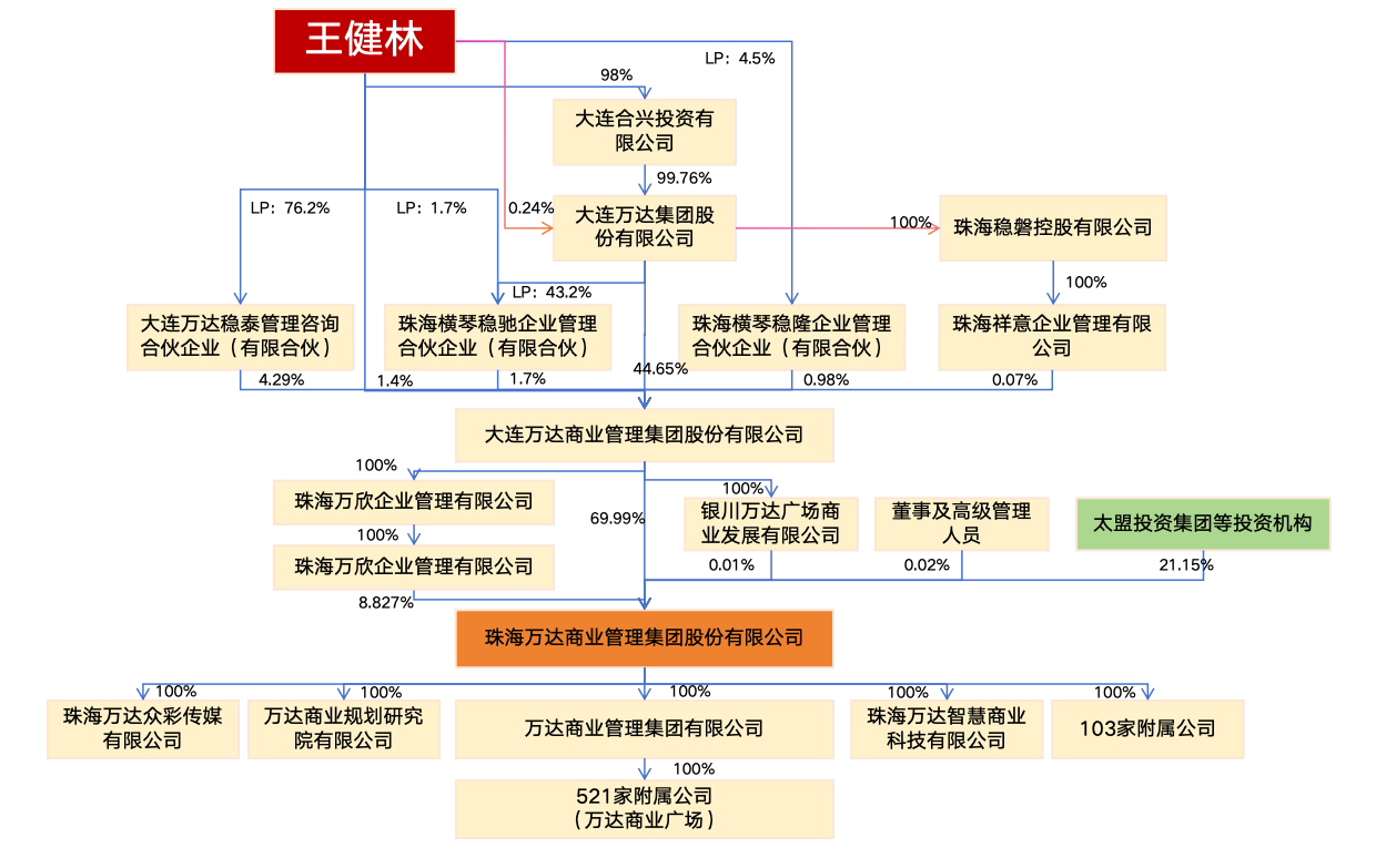 万达股份比例分布图图片