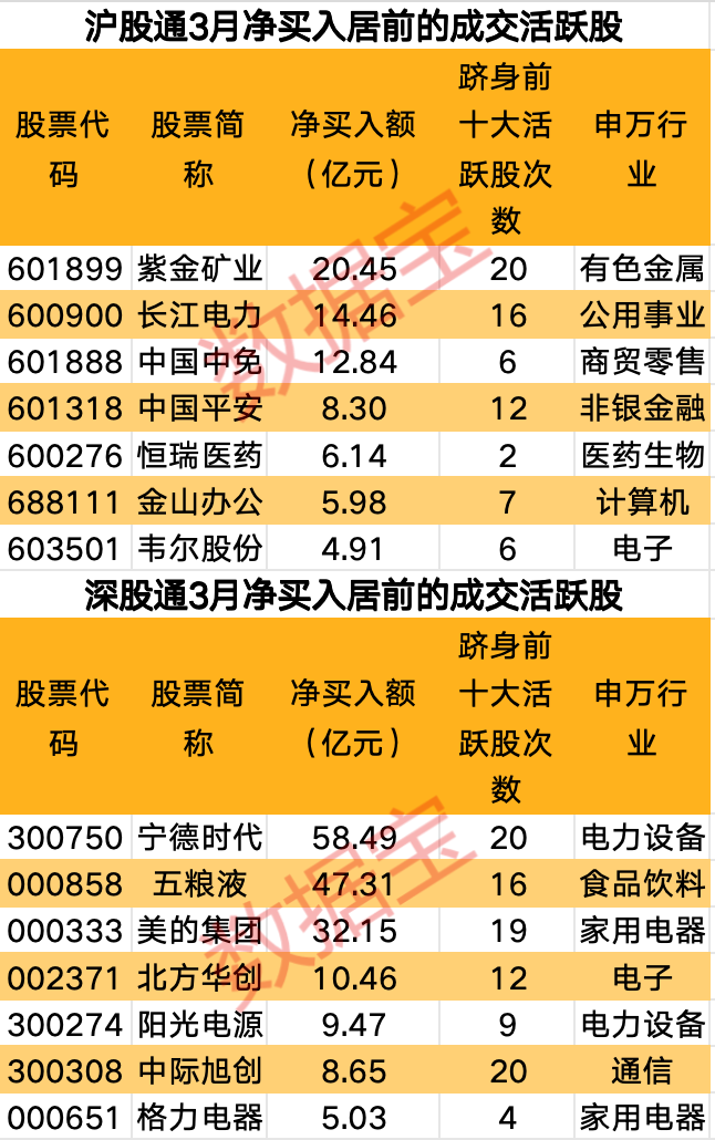 19股持仓翻倍北上资金连续6个月加仓这一行业附股