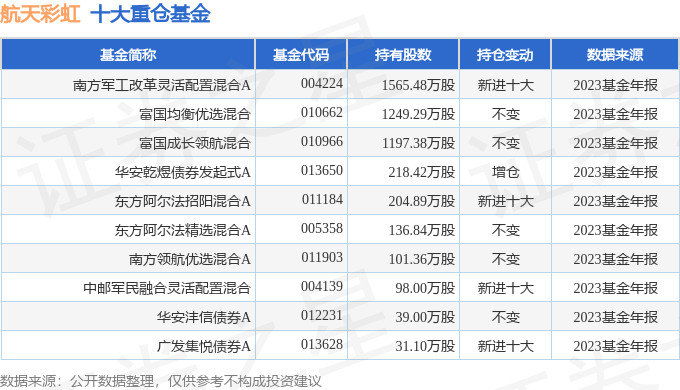 航天彩虹0023892023年年报简析净利润减4996三费占比上升明显