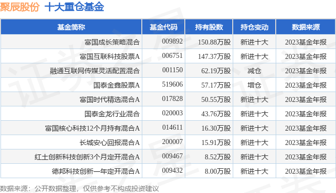 聚辰股份6881232023年年报简析净利润减7163三费占比上升明显