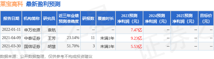 莱宝高科0021062023年年报简析净利润增252三费占比上升明显