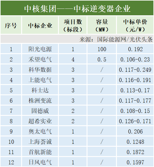 详情如下:此外,阳光电源与禾望电气中标中核集团两个逆变器招标项目