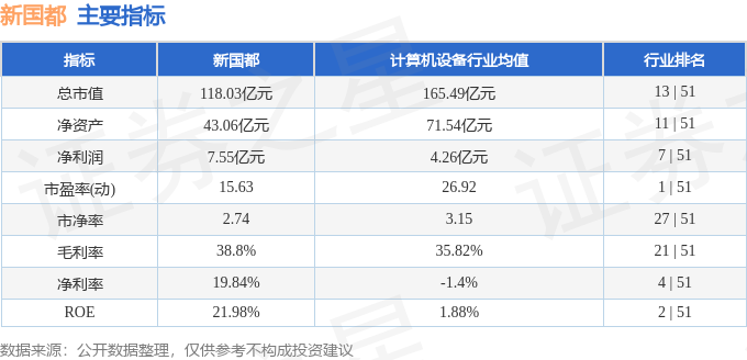 新国都3001303月29日主力资金净卖出420259万元