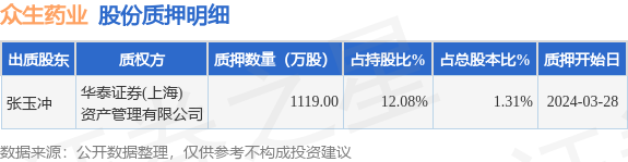 众生药业002317股东张玉冲质押1119万股占总股本131