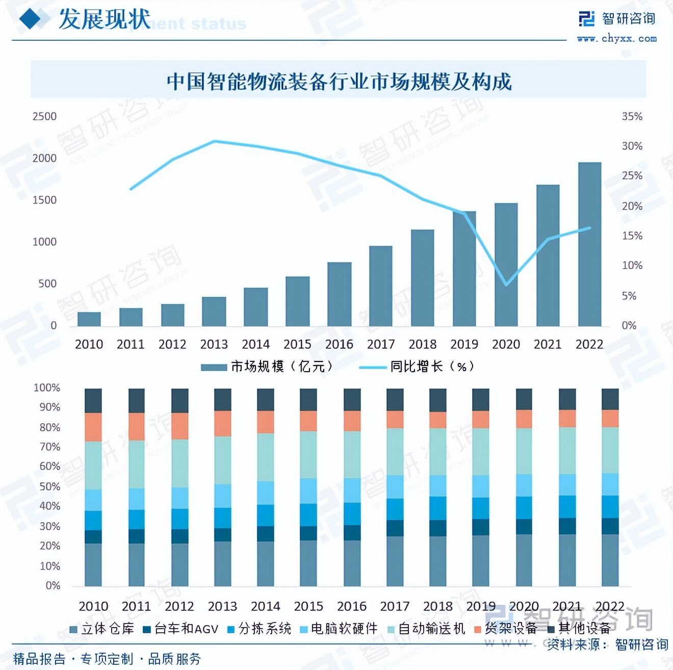 智研咨询报告:智能物流行业市场发展现状及未来投资前景预测分析