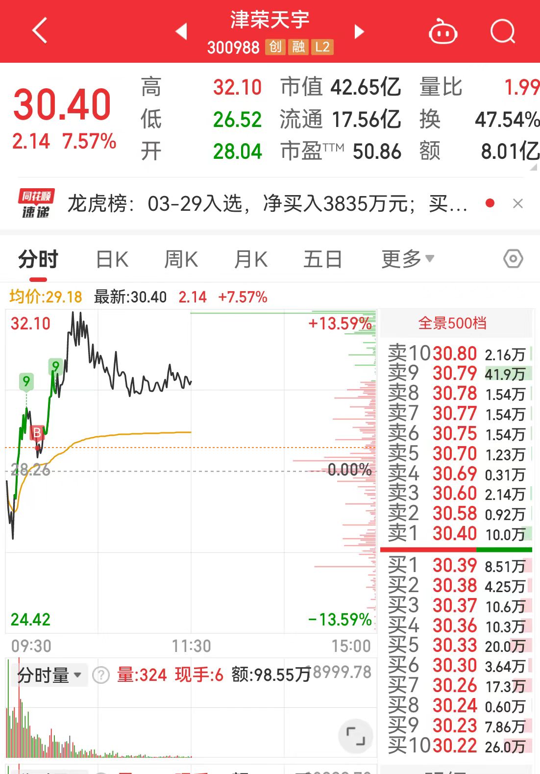今作:低吸津荣天宇,硕贝德和华力创通,卖飞深城交和凯众股份_财富号