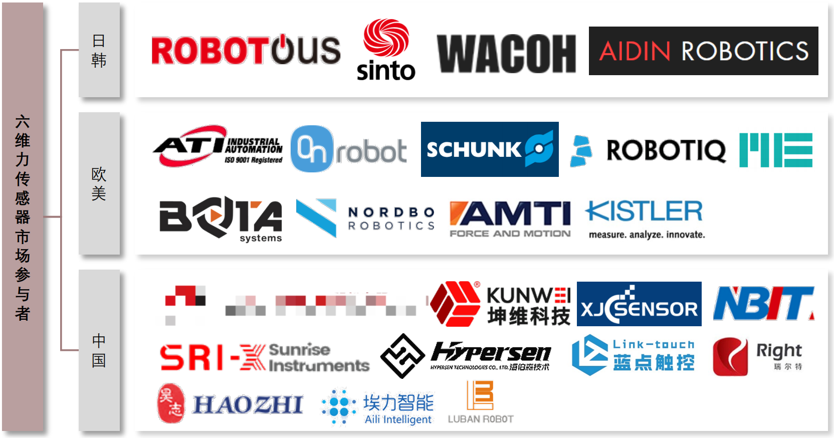 肇万研究札记六维力传感器市场研究