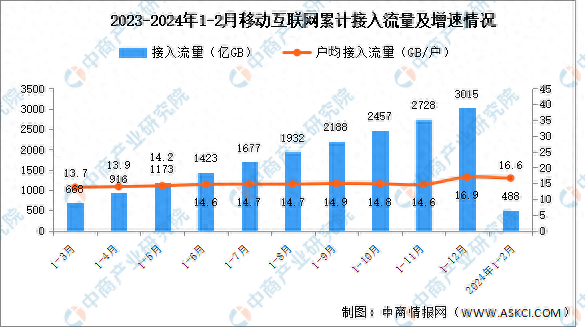 2024年12月互联网累计计入流量及城乡宽带接入用户分析