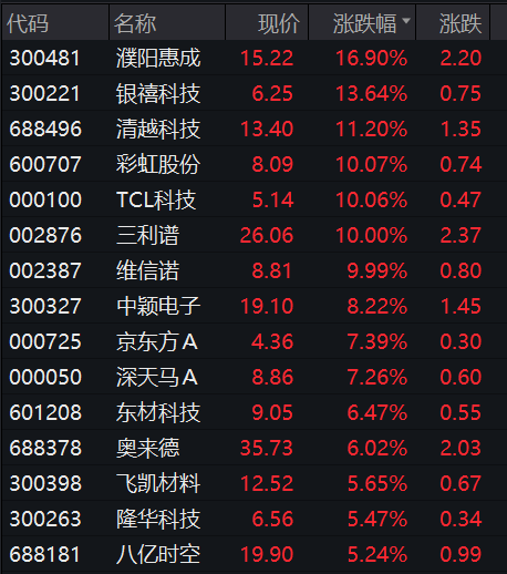 国信证券发布最新研报称,3月各尺寸tv面板价格加速上涨,预计4月各尺寸