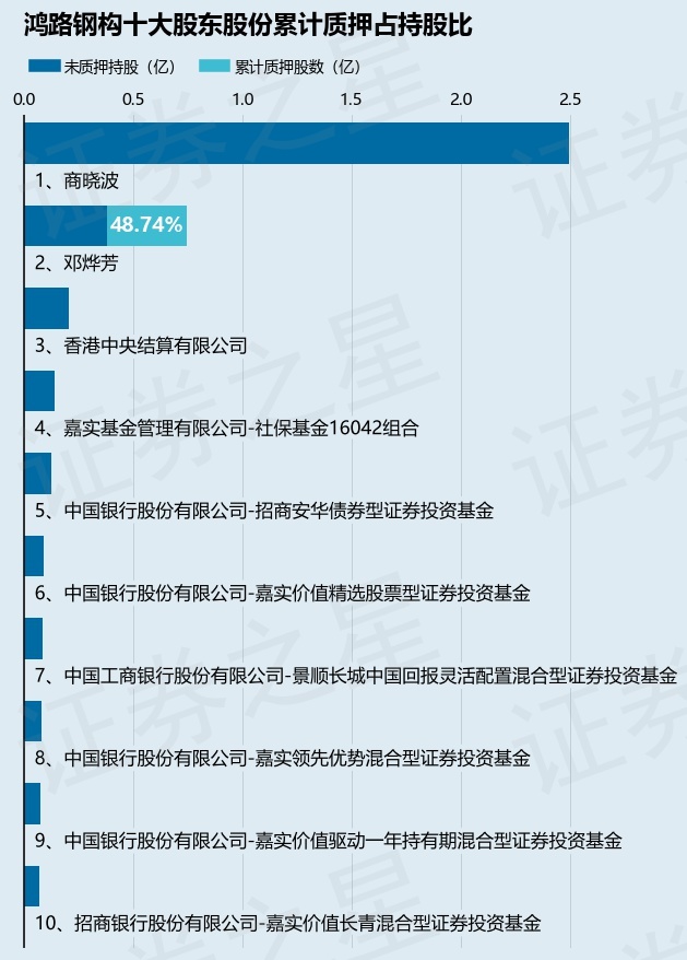 鸿路钢构002541股东邓烨芳质押1100万股占总股本159