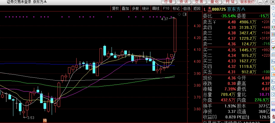 京东方终于大涨了