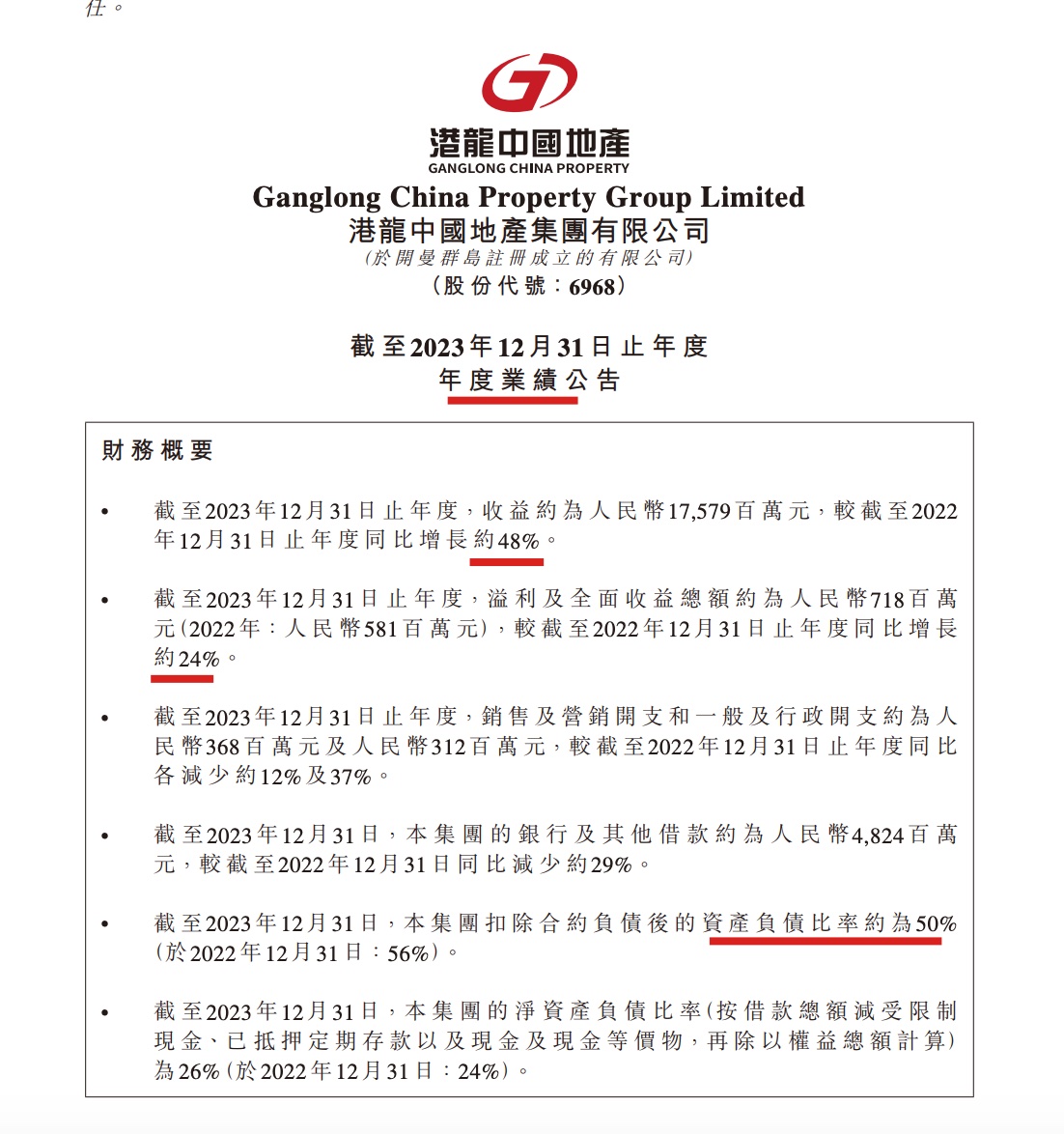 港龙中国地产2023年收益大增近五成净资产负债比率为26