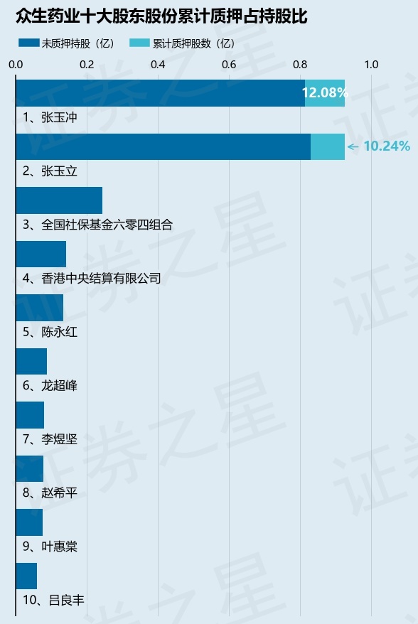 众生药业002317股东张玉冲质押1119万股占总股本131