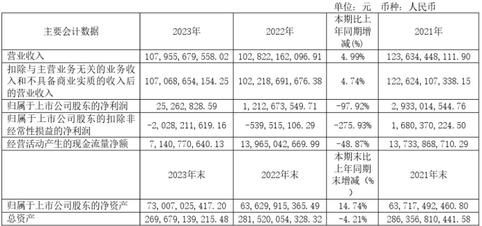 金隅集团2023年净利252628万同比下滑9792董事长姜英武薪酬8189万