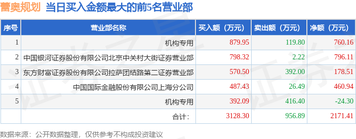 4月1日蕾奥规划300989龙虎榜数据游资北京中关村方新侠宁波桑田路上榜