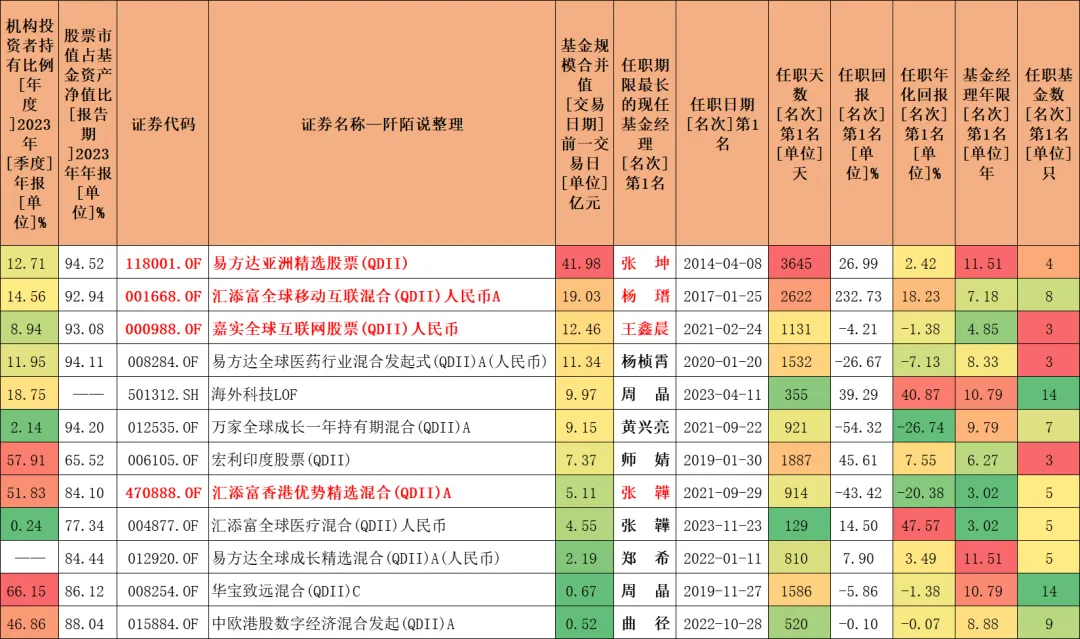 这位基金经理真敢说揭秘被内部员工加仓较多的qdii基金