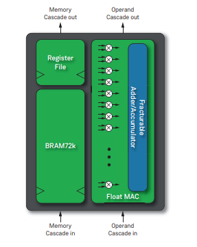 mac - 浮点乘累加单元(mac),memory cascade in - 存储器级联,operand