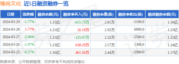 锋尚文化3008603月29日主力资金净卖出105769万元