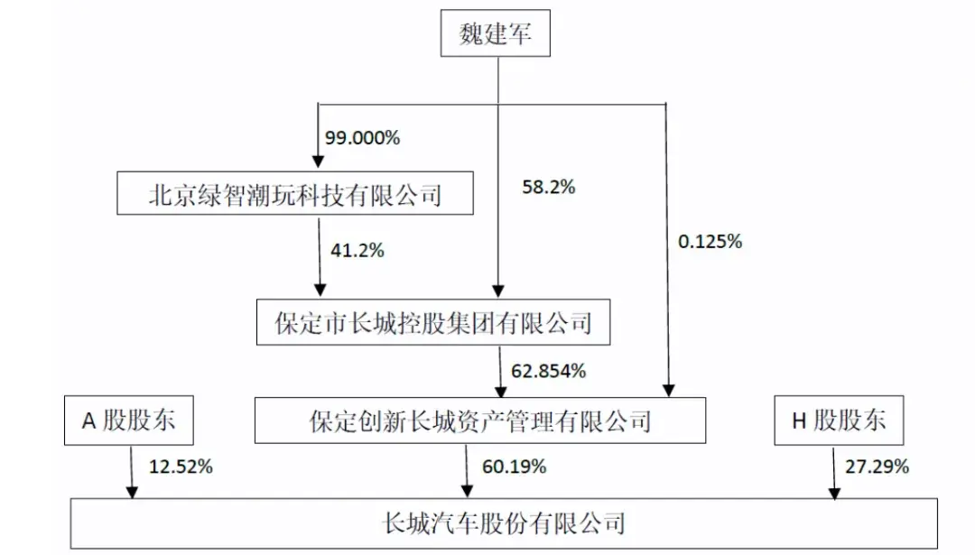 长城汽车年营收1732亿:同比增26% 净利70亿同比降15%