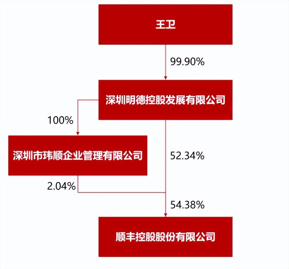 顺丰控股年营收2584亿:同比降3% 王卫控制54%股权