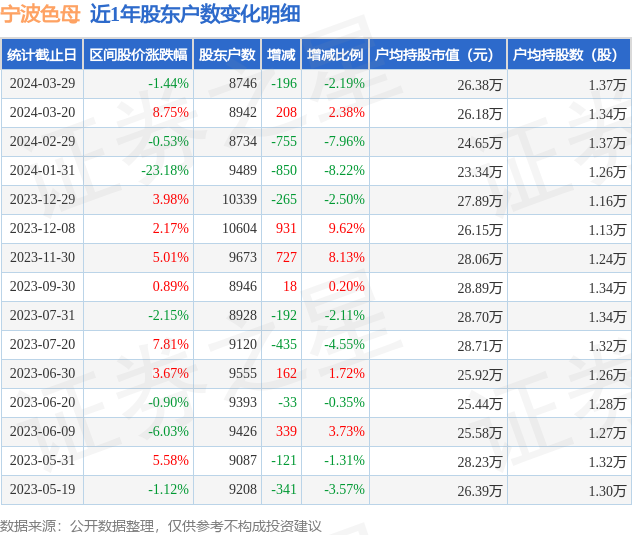 宁波色母3010193月29日股东户数087万户较上期减少219