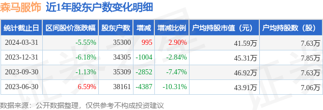 森马服饰0025633月31日股东户数353万户较上期增加29