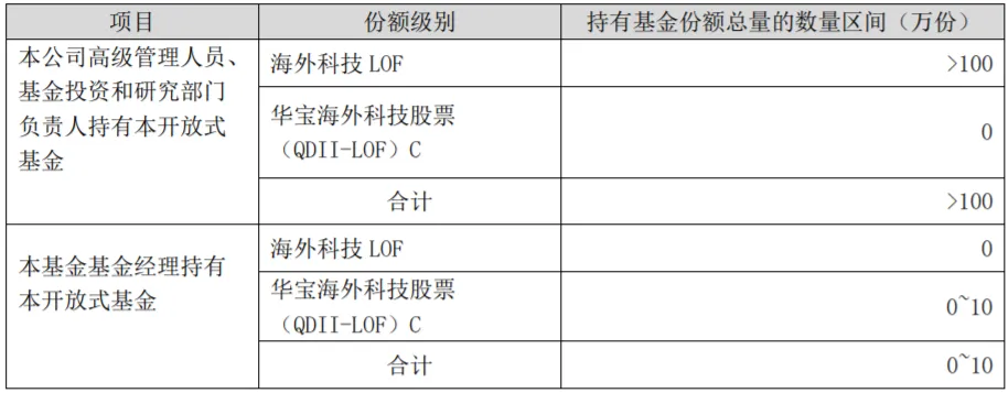 这位基金经理真敢说揭秘被内部员工加仓较多的qdii基金